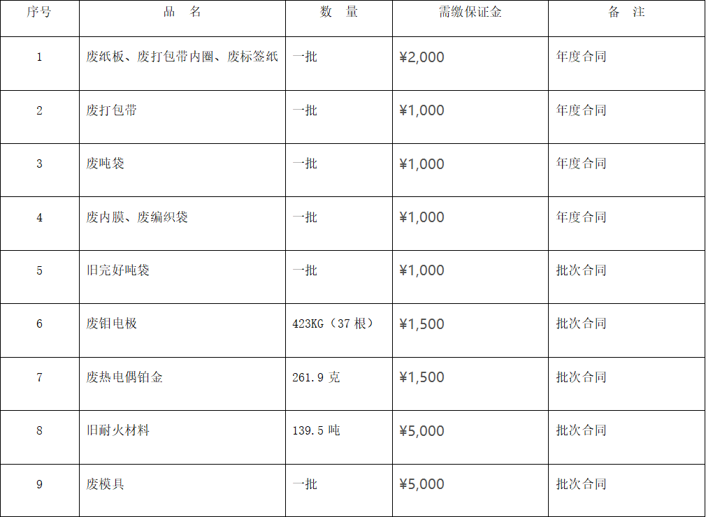 四川天馬玻璃有限公司廢舊物資 （廢熱電偶鉑金、廢舊耐火材料等）出售項(xiàng)目招標(biāo)公告(圖1)