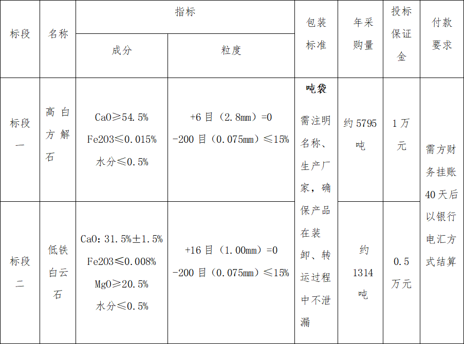 4#爐高白方解石、低鐵白云石招標(biāo)公告(圖1)